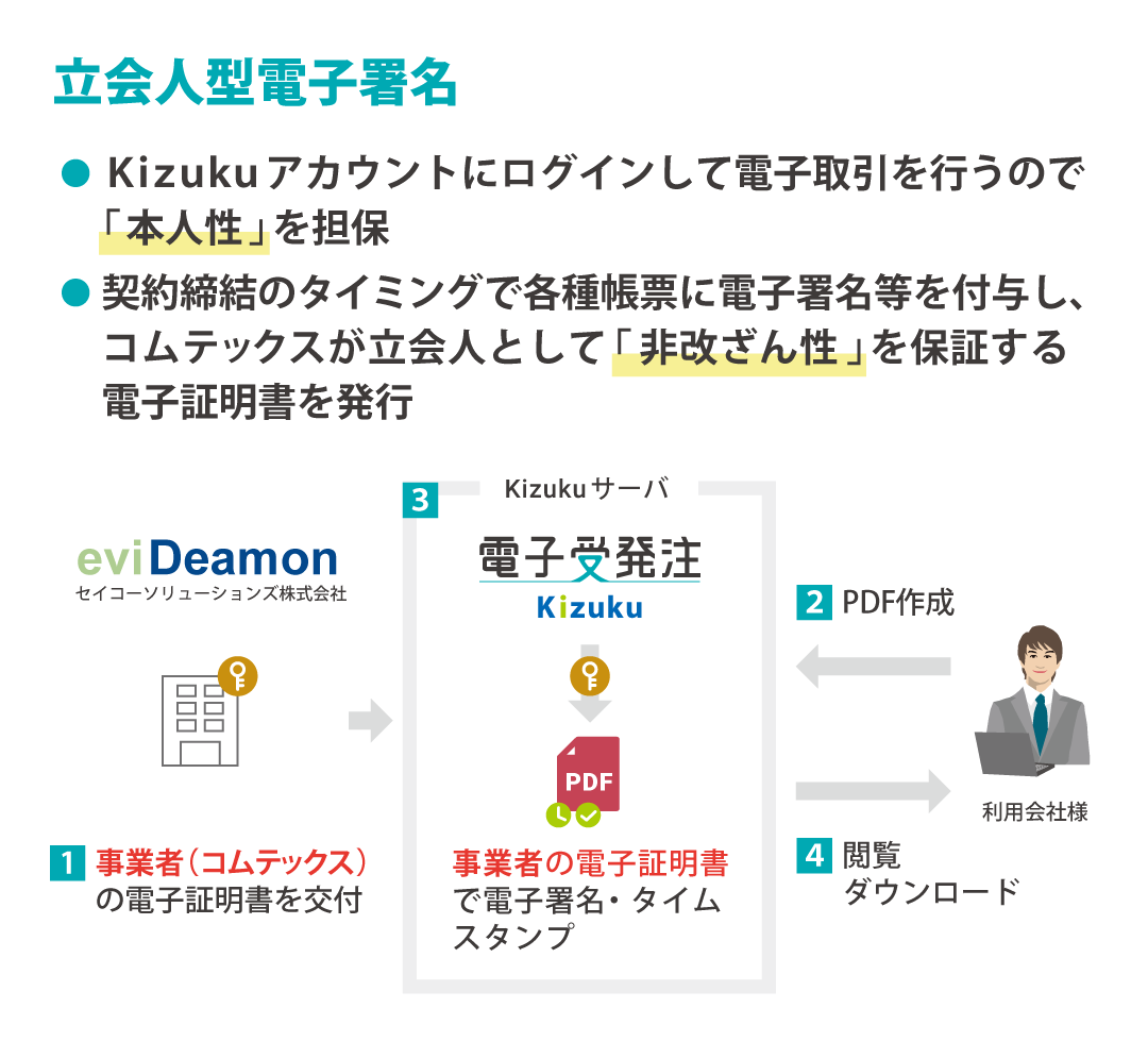 立会人型電子署名で電子データの本人性と非改ざん性を確保