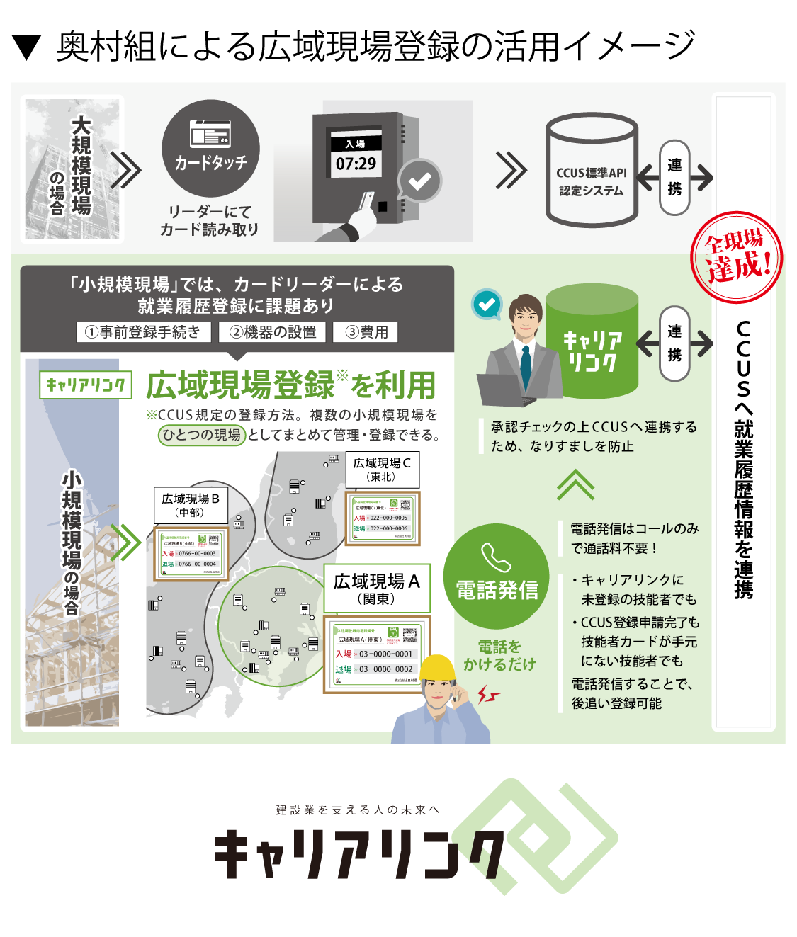 奥村組様では広域現場登録を利用し、小規模現場を含む全現場の就業履歴登録を実現