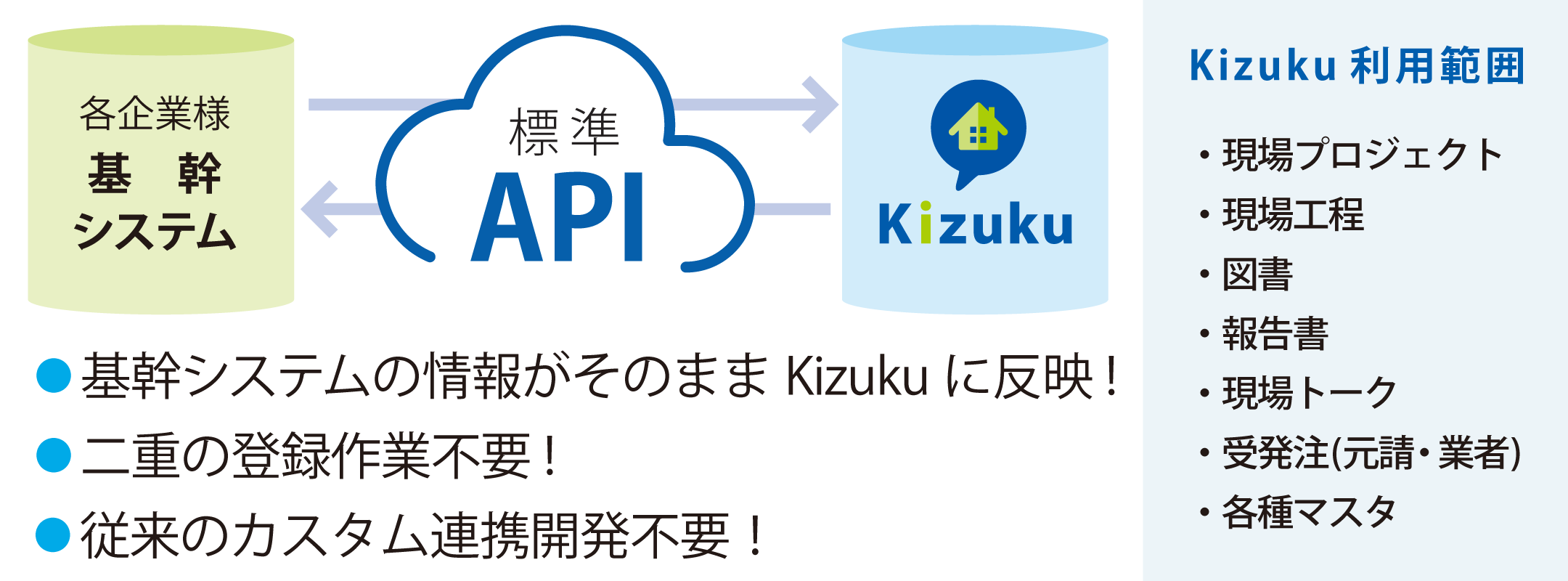 各社ごとのカスタム連携開発が不要！最短で基幹システム連携可能！