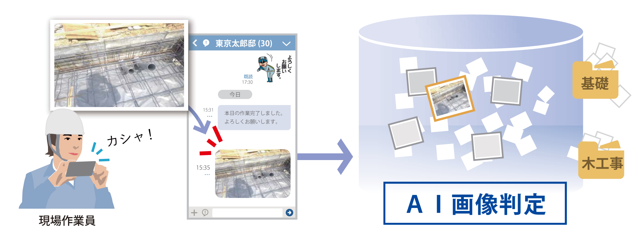 工事写真の選別やチェック作業など、ルーティンワークから開放