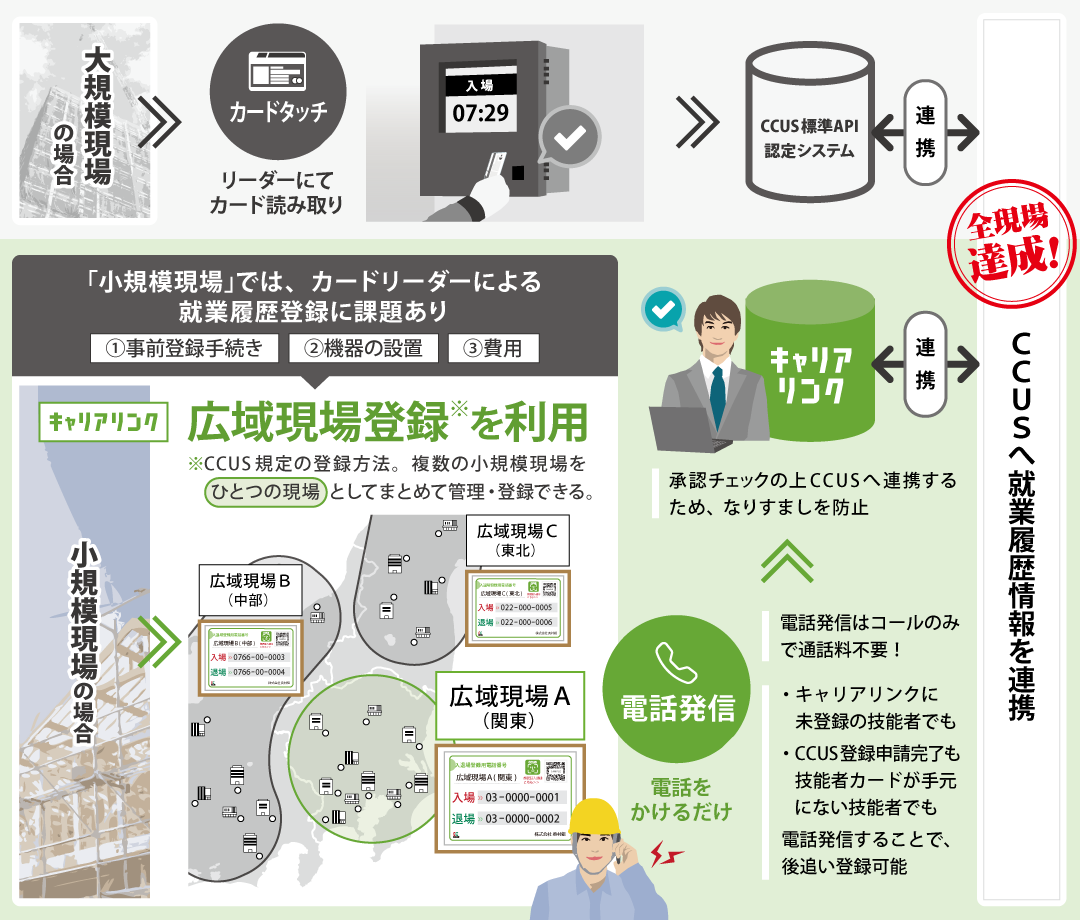 小規模現場の場合には、広域現場登録を利用