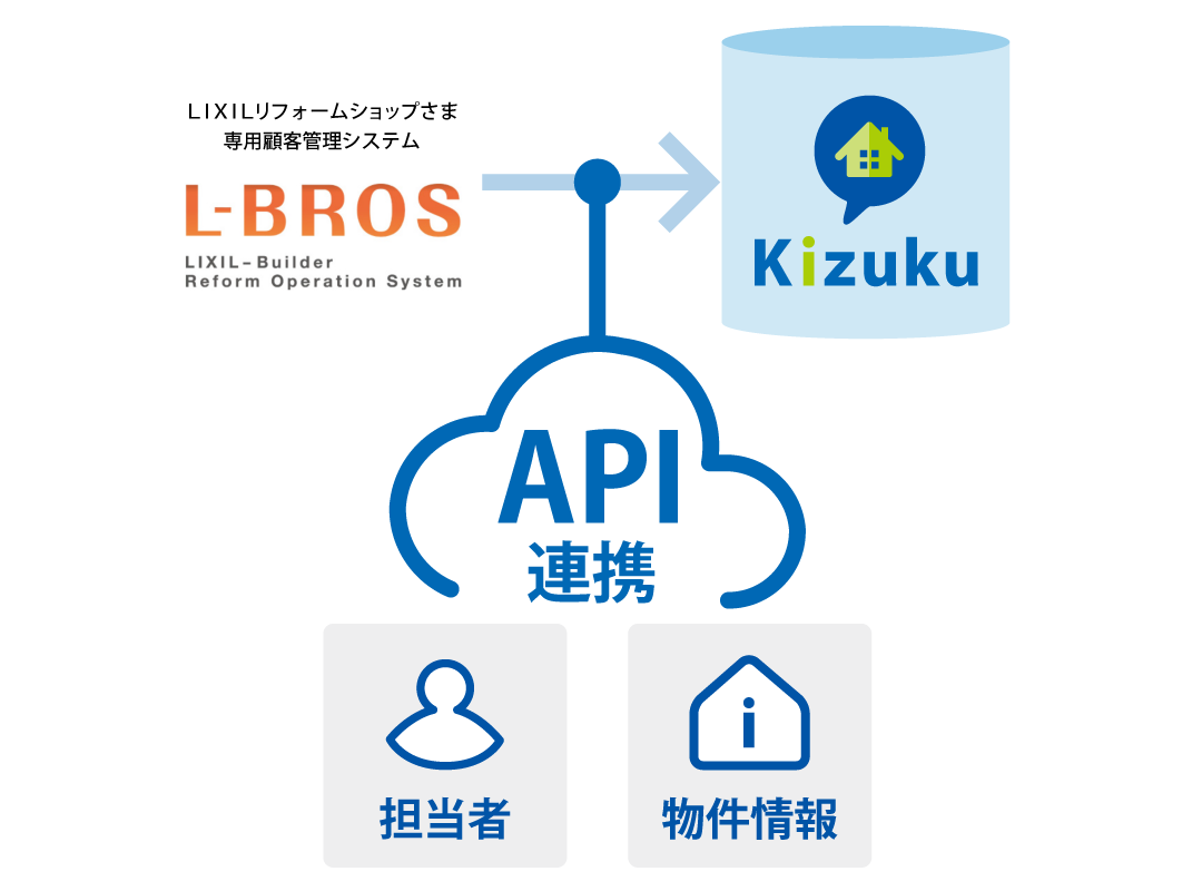 Kizuku標準APIの活用で二重登録を回避