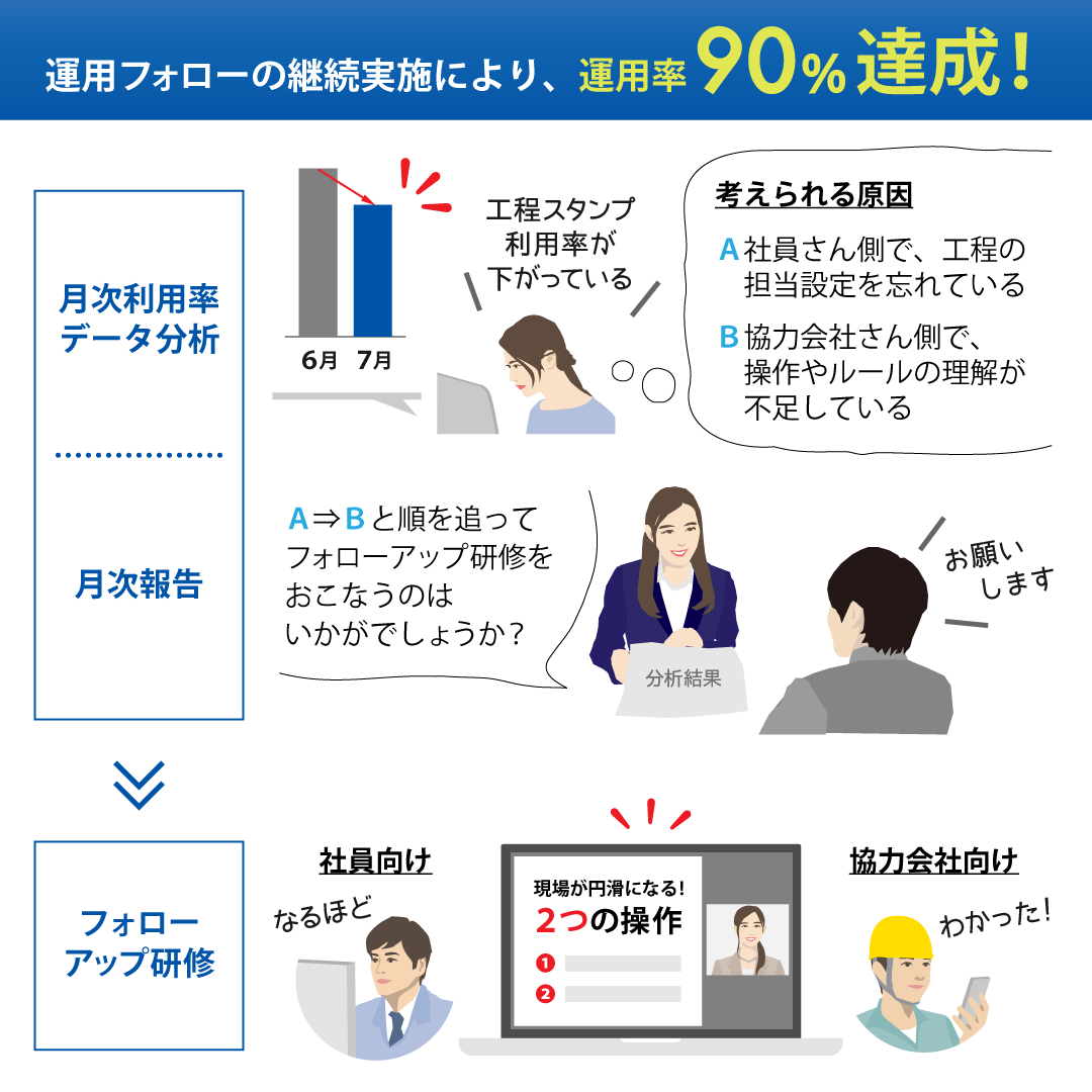 利用率データ分析／月次報告／フォローアップ研修を実施