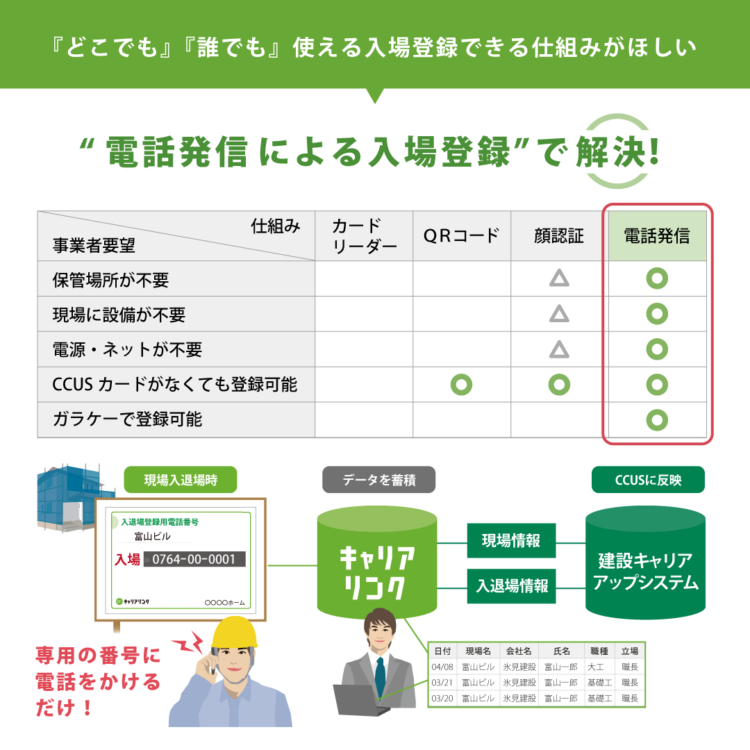 電話発信による入場登録で解決！