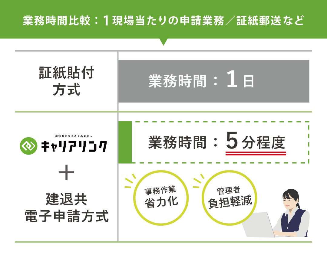 キャリアリンクと建退共電子申請方式との連携