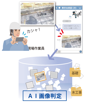 工事写真の選別やチェック作業など、ルーティンワークから開放