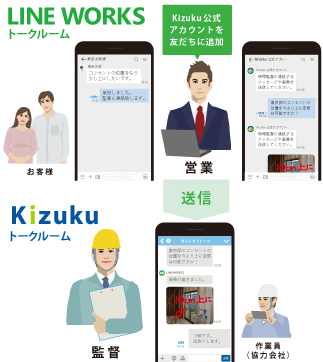 ｢LINE WORKS｣と｢Kizuku｣連携