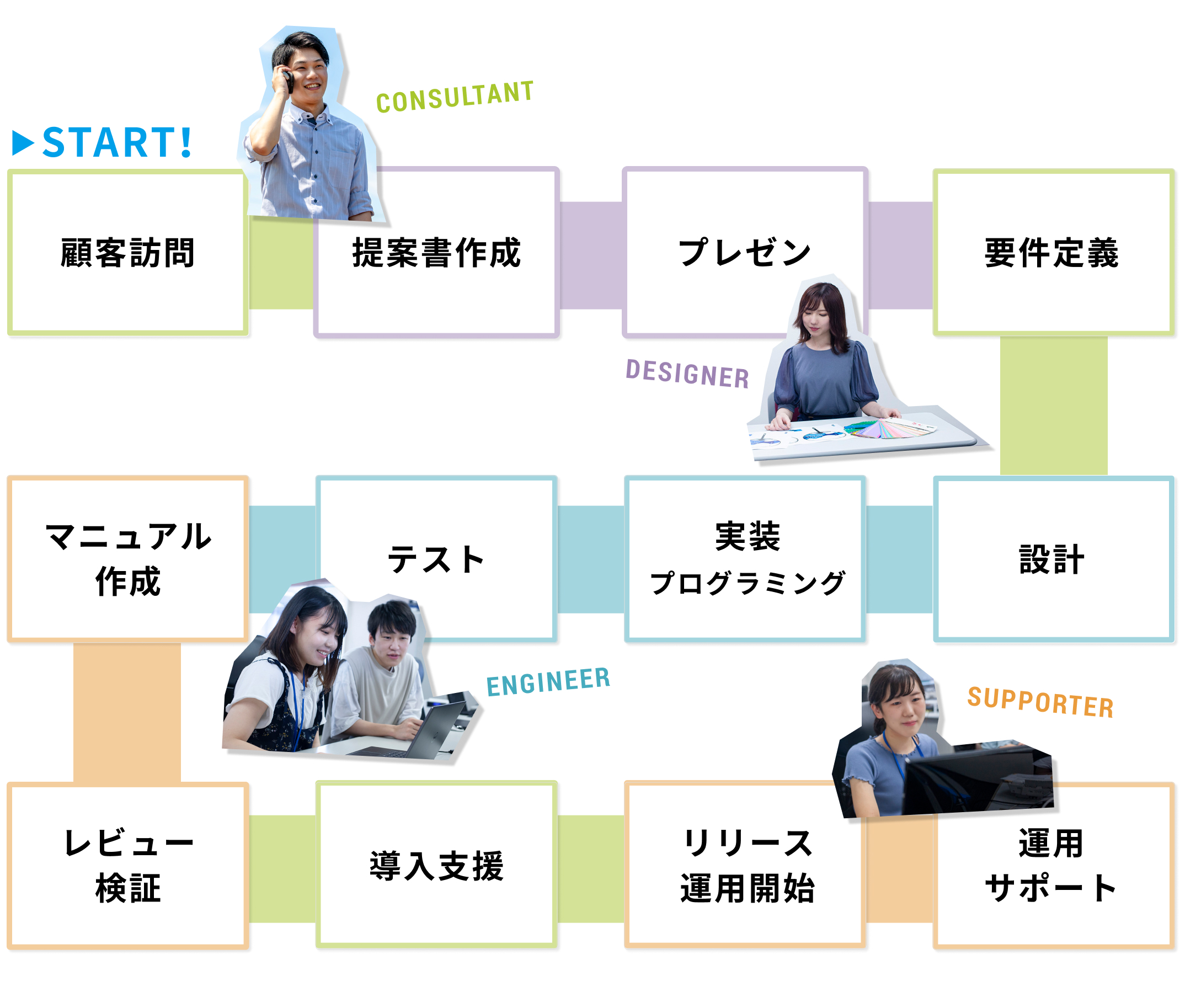 顧客訪問、提案書作成、プレゼン／受注、要件定義、設計、実装・プログラミング、テスト、マニュアル作成、レビュー・検証、導入支援、リリース・運用開始、運用サポート