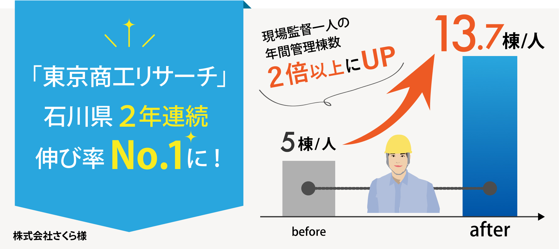 ｢東京商工リサーチ｣石川県2年連続伸び率No.1に