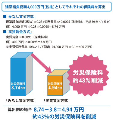 〇〇〇〇で〇〇〇〇を〇〇〇〇にして業務効率を改善