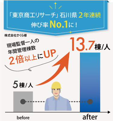 ｢東京商工リサーチ｣石川県2年連続伸び率No.1に