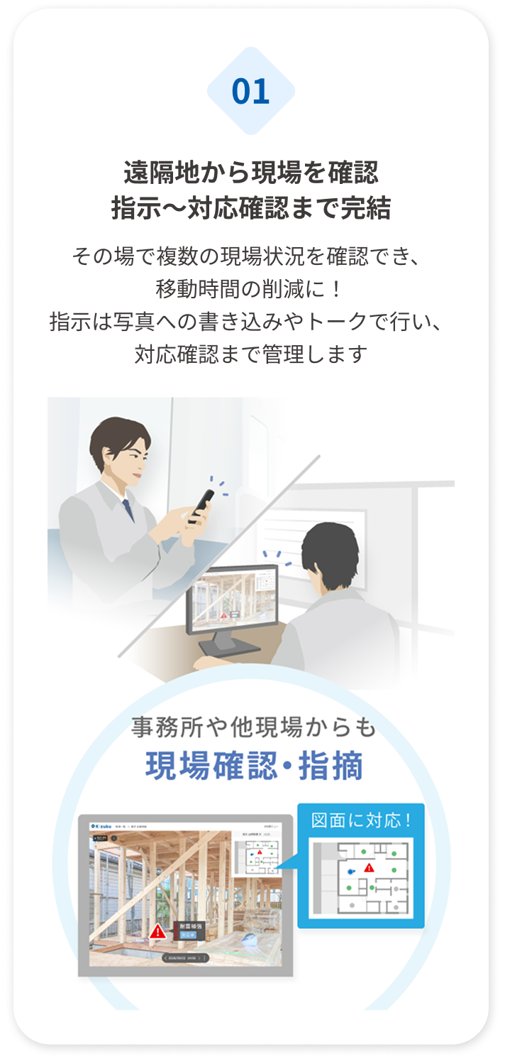 遠隔地から現場を確認
指示～対応確認まで完結