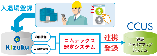 コムテックス認定システムから建設キャリアアップシステムへ物件・入退場情報を連携登録