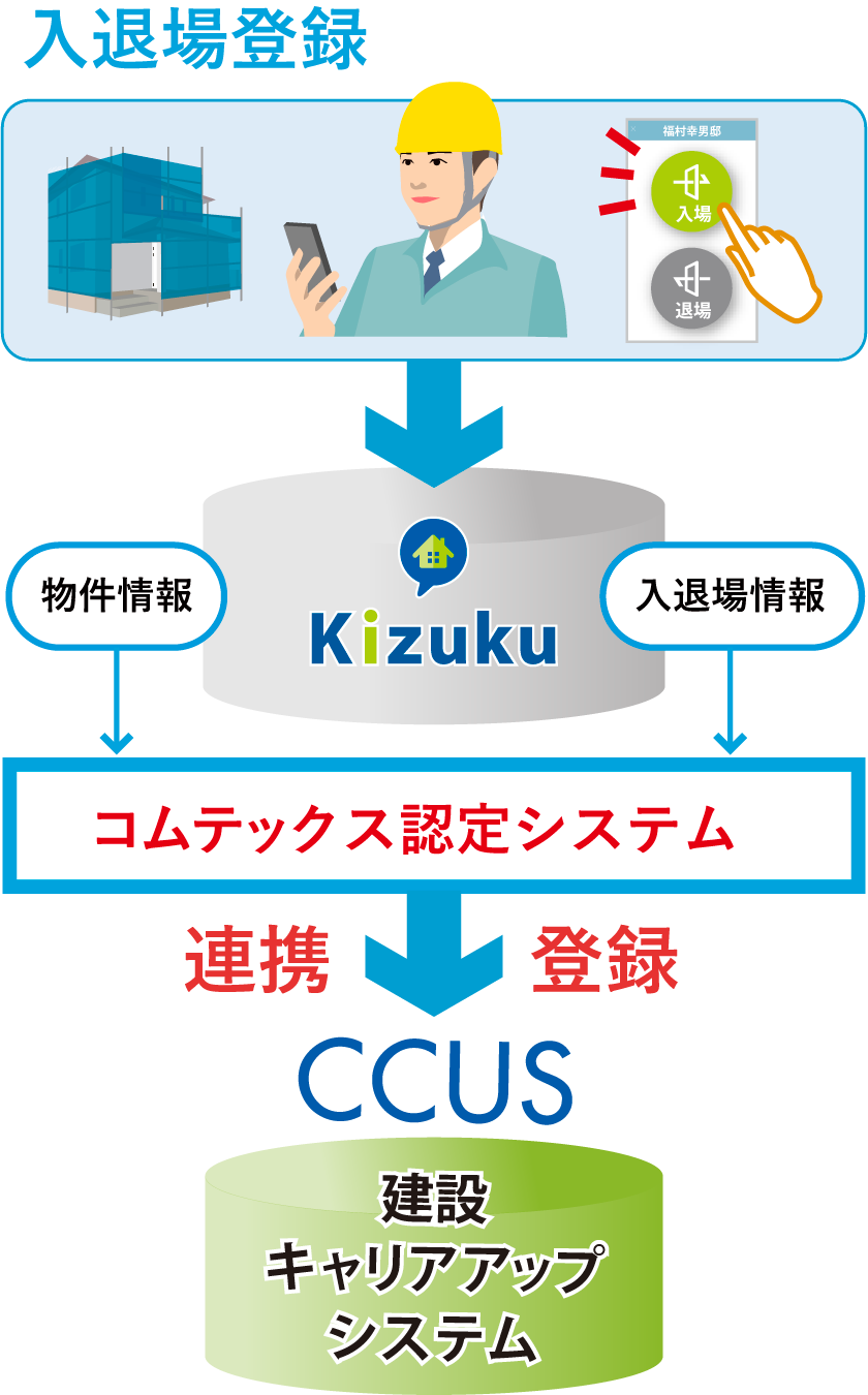 コムテックス認定システムから建設キャリアアップシステムへ物件・入退場情報を連携登録