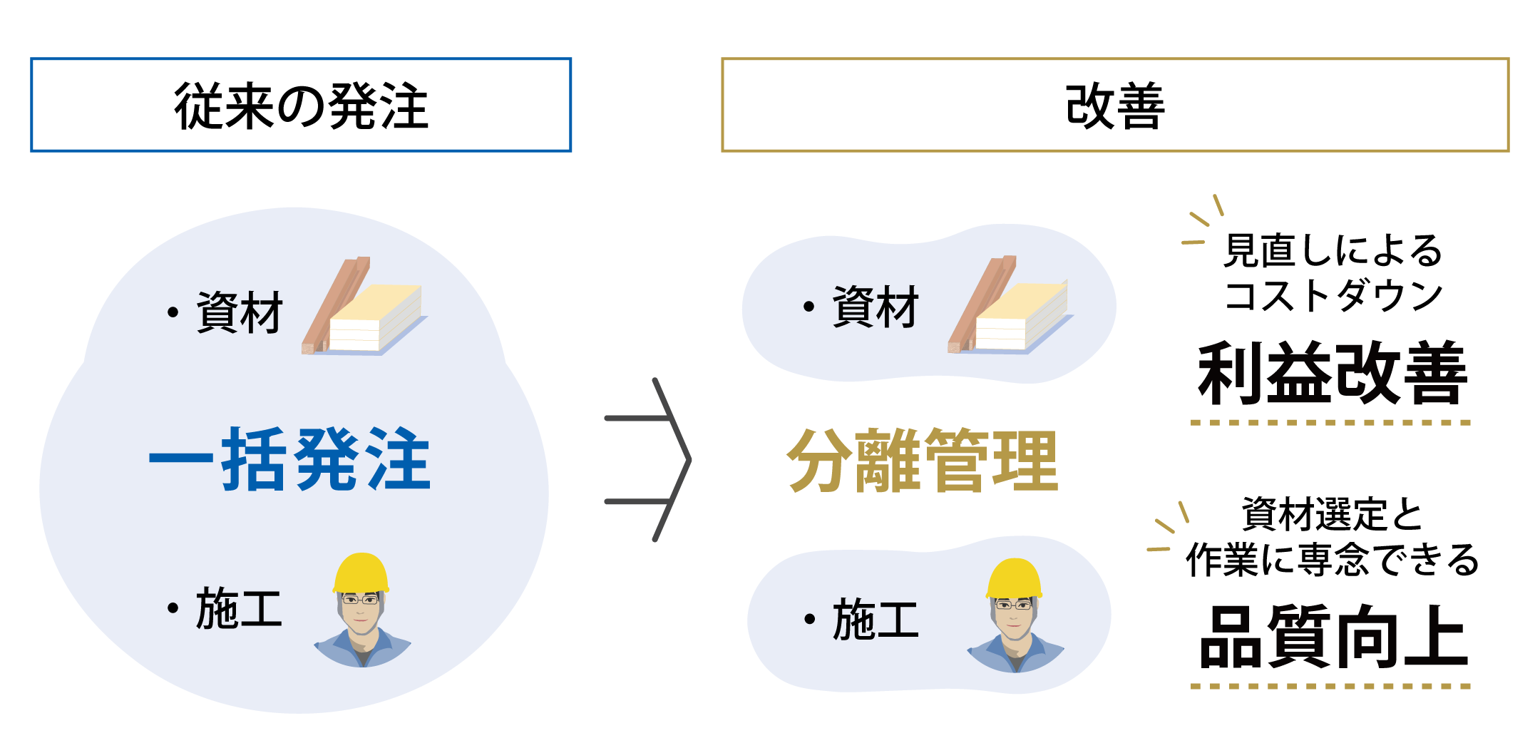 利益改善の取り組み