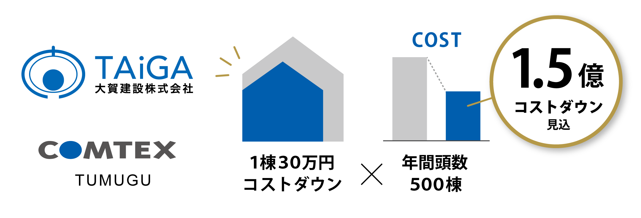 年間見込1.5億円></figure>
                </li>
                <li class=